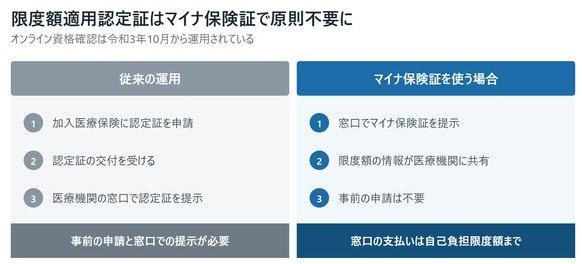 マイナ保険証による原則不要化の運用
