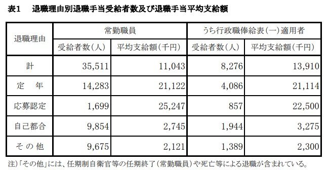 退職手当の支給状況