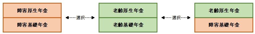 老齢厚生年金と障害基礎年金