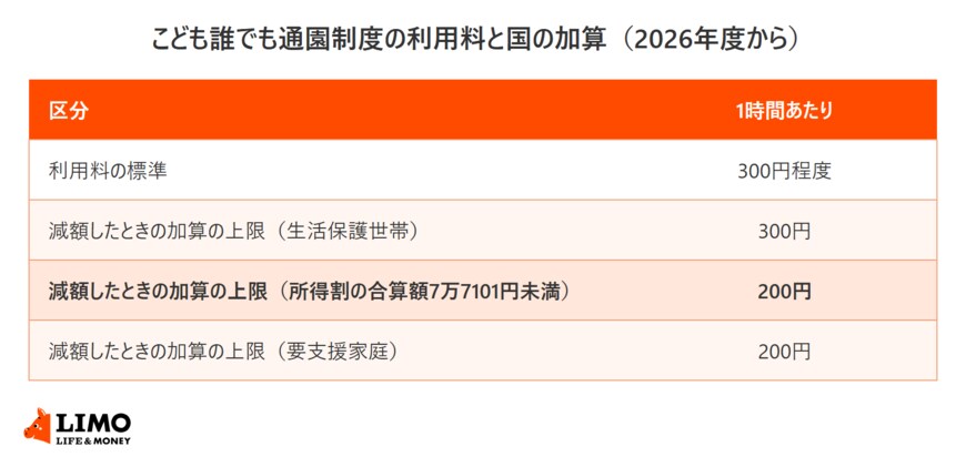 こども誰でも通園制度の利用料の標準は1時間300円程度。減額したときの加算の上限は生活保護世帯300円、所得割の合算額7万7101円未満と要支援家庭は200円