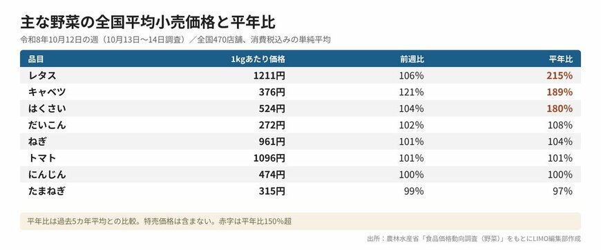 主な野菜の全国平均小売価格と平年比（令和8年10月12日の週）