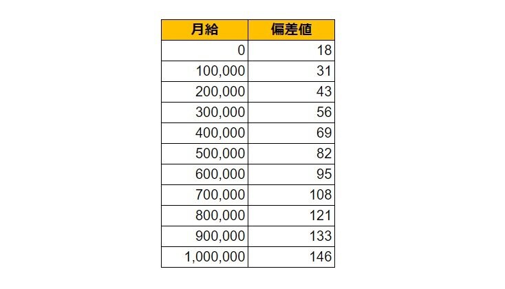 福岡県宗像市の月給偏差値表