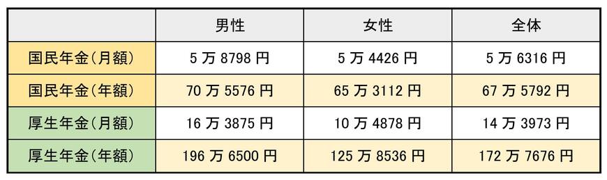 国民年金と厚生年金の平均受給額