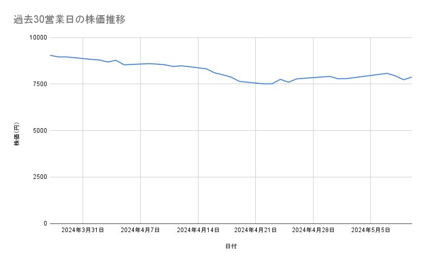 ソフトバンクグループの株価推移（過去30営業日）