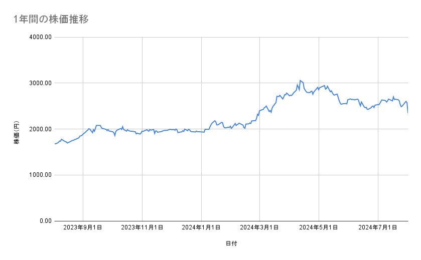 三菱地所の株価推移（1年間）