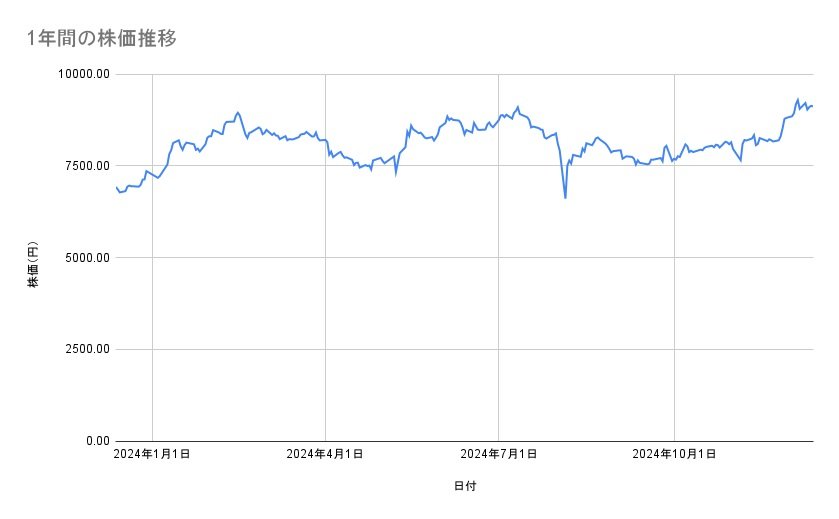 任天堂の株価推移(1年間)