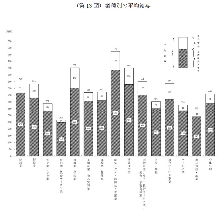 業種別の平均給与