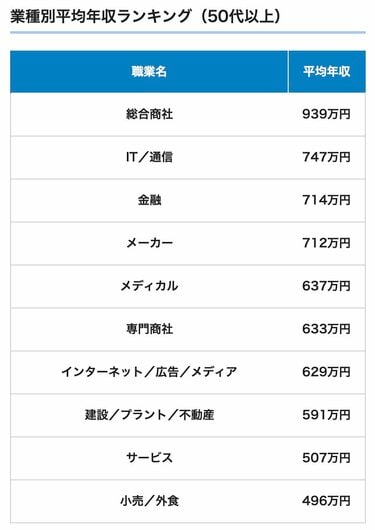 年収一覧表】40歳～59歳の「平均年収」を1歳刻みで確認。賃金が高い
