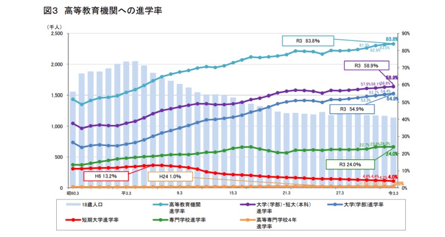 出所：文部科学省「令和3年度学校基本調査（確定値）」