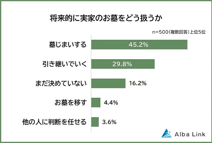 出所：PRTIMES「【実家のお墓に関する悩みランキング】男女500人アンケート調査」