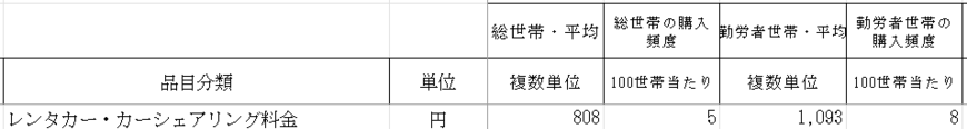 出所:家計調査 / 家計収支編 総世帯 詳細結果表|総務省