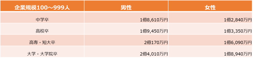 企業規模100～999人、フルタイム「非正社員」・60歳まで勤務した人の生涯年収（労働政策研究・研修機構の資料をもとに編集部作成）
