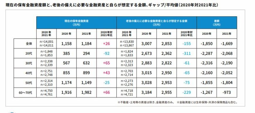 「現在の保有金融資産額と、老後の備えに必要な金融資産と自らが想定する金額」（出所：メットライフ生命保険株式会社「老後を変える」全国47都道府県大調査 2021年版）