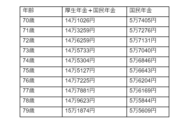出所：厚生労働省「令和3年度厚生年金保険・国民年金事業の概況」より筆者作成