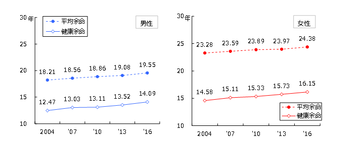 （資料) 平均寿命：厚生労働省「簡易生命表」「完全生命表」、健康寿命：厚生労働科学研究「厚生労働科学研究 健康寿命のページ」ワークシートから筆者試算。