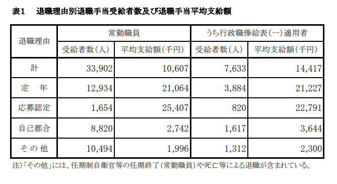 出所：内閣官房「退職手当の支給状況」（2021年度）