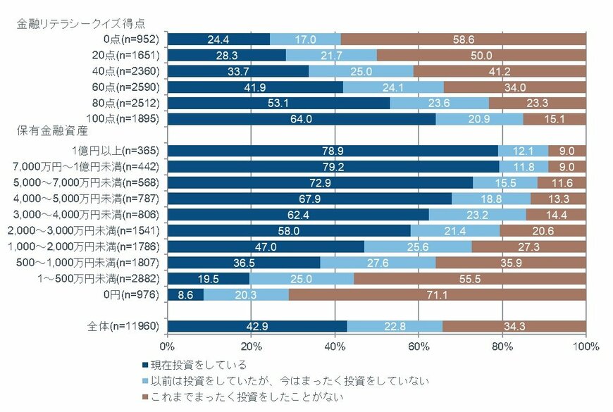 出所：フィデリティ退職・投資教育研究所、高齢者の金融リテラシー調査、2019年2月