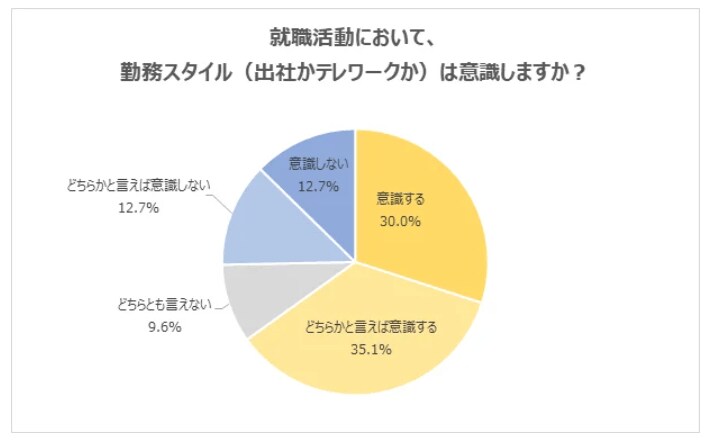 出所：株式会社学情「「働き方の選択肢が多い企業は魅力を感じる」の声。希望の勤務スタイルは「出社を基本とし、週に数日テレワーク」が最多/2024年卒対象アンケート」（2022年8月30日）PR TIMES