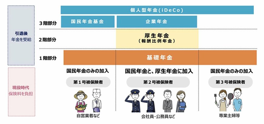 出所：厚生労働省「いっしょに検証！公的年金」