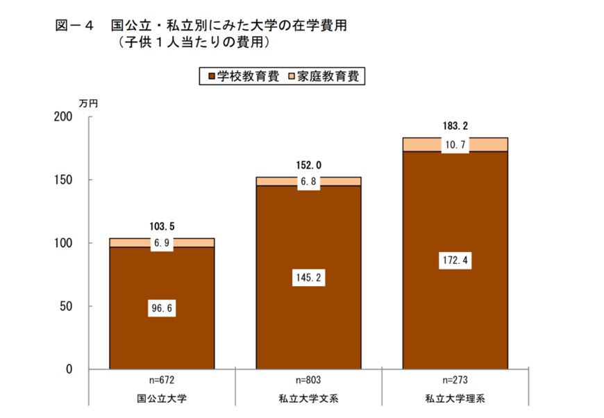 出所：日本政策金融公庫「令和3年度教育費負担の実態調査結果」