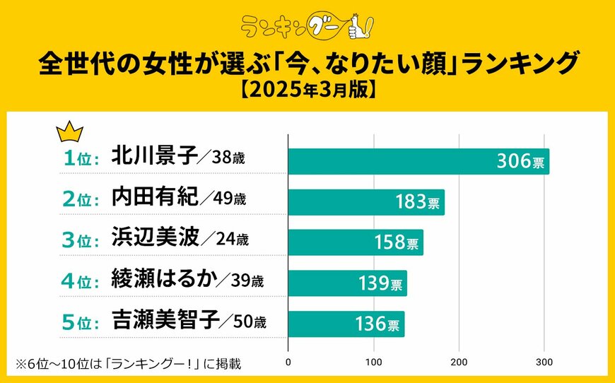 出所：株式会社ＣＭサイト『女性が選ぶ「なりたい顔」ランキングを発表！1位は“知的で洗練された大人の女性”を体現したあの女優！』