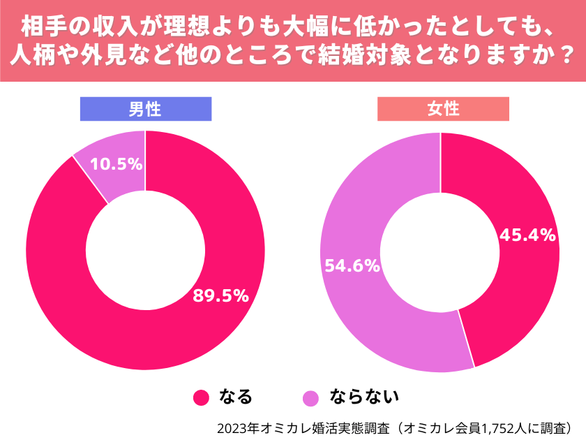 出所：株式会社オミカレ「結婚とお金」に関する意識調査調べ