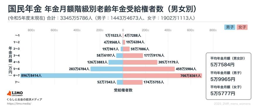 出所:厚生労働省年金局「令和5年度 厚生年金保険・国民年金事業の概況」をもとにLIMO編集部作成