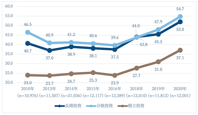出所：フィデリティ退職・投資教育研究所「サラリーマン1万人アンケート」（2010年、2013年、2015年、2016年、2018年、2019年）と「勤労者3万人アンケート」（2014年、非正規雇用者、自営業者を含む母数から他の調査と同様の対象者2万1036人を抽出）、フィデリティ・インスティテュート 退職・投資教育研究所「ビジネスパーソン1万人アンケート」（2020年）