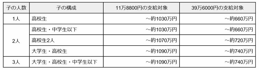 出所：文部科学省「高等学校等就学支援金制度」（年収目安）を元に筆者作成