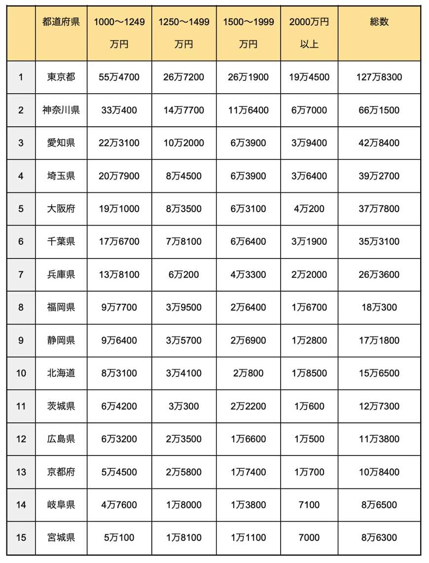 出所：総務省統計局「令和4年就業構造基本調査 地域編 世帯単位で見た統計表」をもとに筆者作成