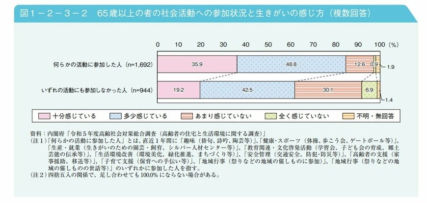 出所：内閣府「令和7年版高齢社会白書（全体版）」