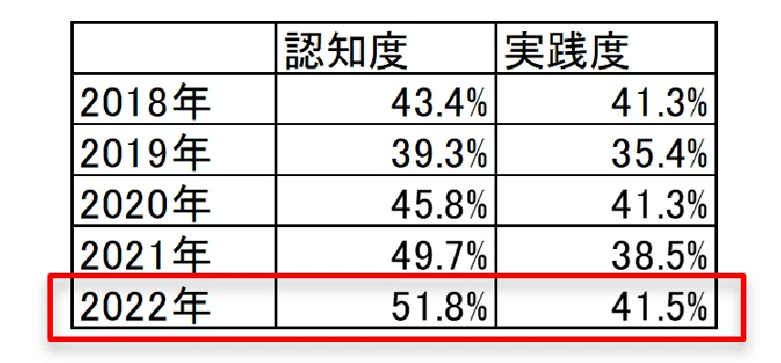 出所：富士山の銘水株式会社「『防災の日(9月1日)』に合わせ、フレシャスが定期調査を実施！ 年代や家族形態による防災意識の差が明らかに！？ 水の備蓄量は増加傾向に。」
