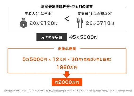金融審議会「市場ワーキング・グループ」(第21回)厚生労働省提出資料「iDeCoをはじめとした私的年金の税状と課題」をもとにLIMO編集部作成
