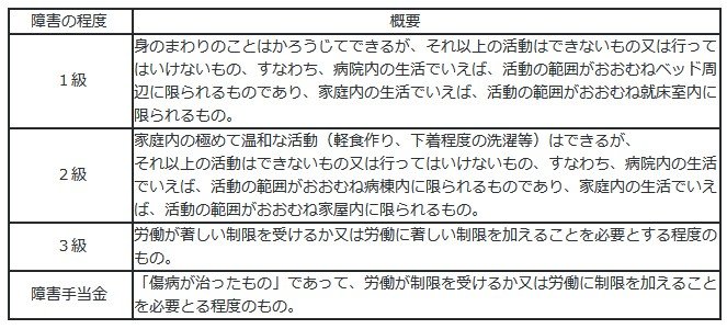 出所：厚生労働省「[年金制度の仕組みと考え方]第12　障害年金」