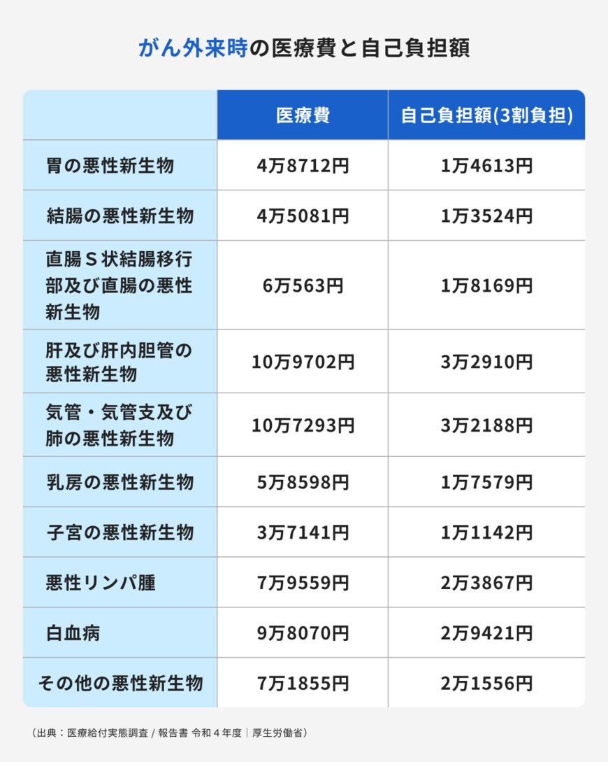 出所：ほけんのコスパ「がん外来時の医療費と自己負担額」