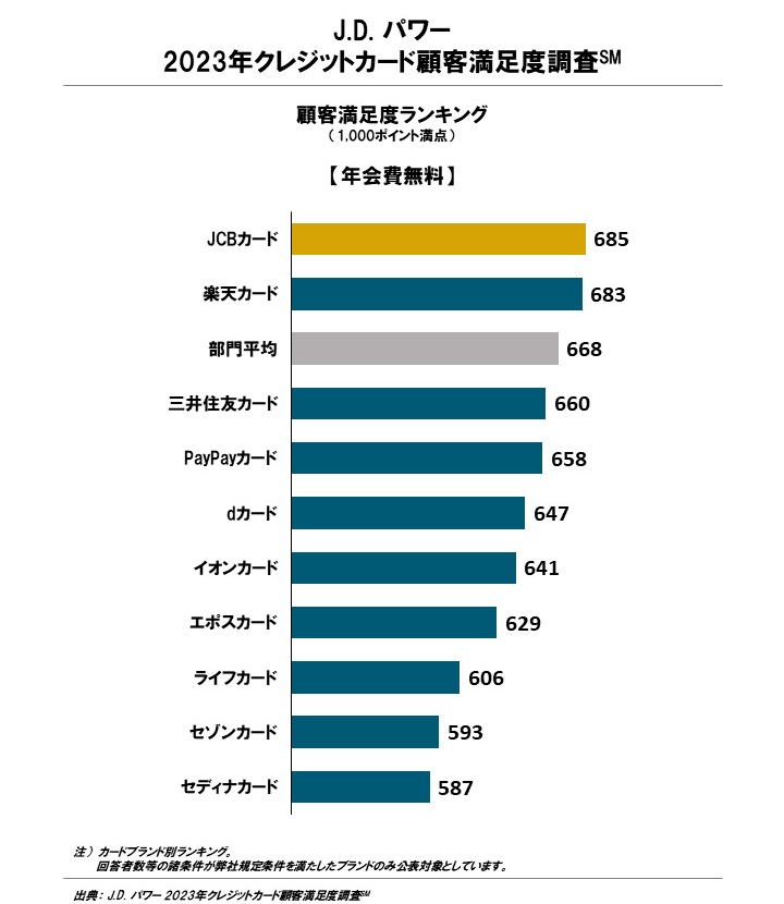 出所：株式会社ジェイ・ディー・パワー ジャパン「J.D. パワー 2023年クレジットカード顧客満足度 TM 」