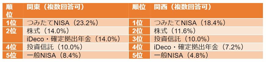 出所:auじぶん銀行「【関東・関西20代から30代独身女性のお金と恋愛・結婚観に関する調査】結婚相手に求める条件は関東・関西で異なる！？関東1位「優しさ・誠実さ」、関西1位「経済力・収入」という結果に」を参考に筆者作成