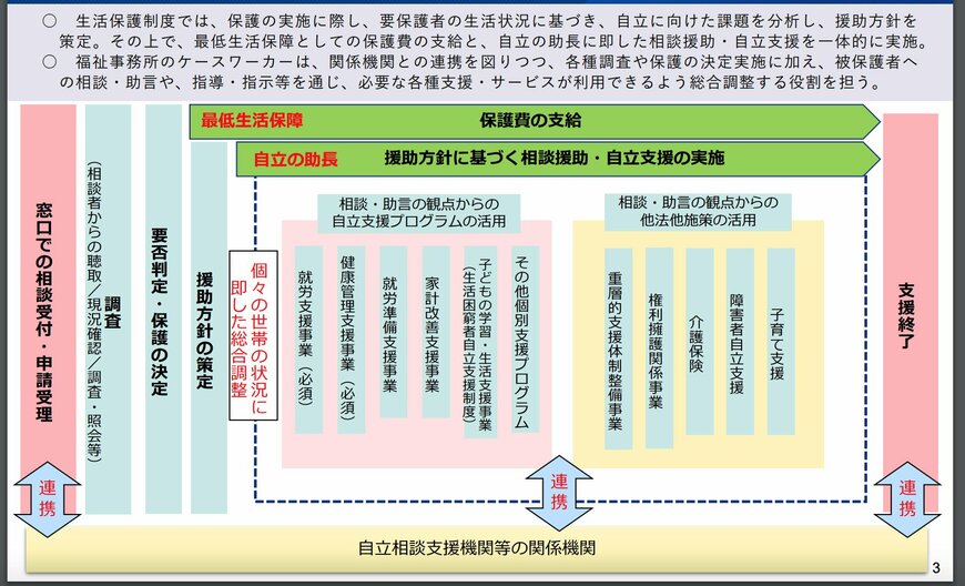 出所：社会保障審議会生活困窮者自立支援及び生活保護部会（第１６回）「生活困窮者自立支援制度と生活保護制度の連携のあり方について」