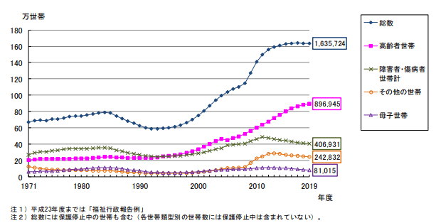 厚生労働省「被保護者調査(月次調査) （2019 年度確定値） 結果の概要」より