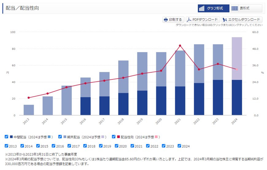 出所：オリックス株式会社「配当方針・配当状況」
