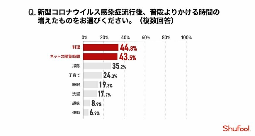 かける時間が増えたことについて（出典：㈱ONE COMPATHの調査より）