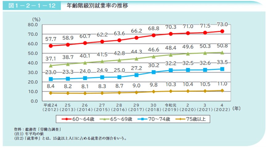 出所：内閣府「令和5年版高齢社会白書」
