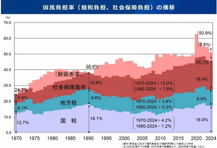 出所：厚生労働省「給付と負担について」