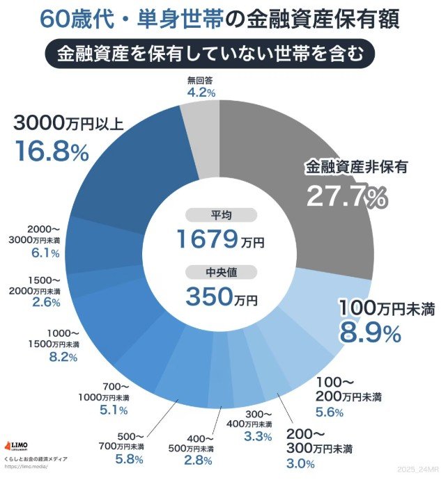 出所：J-FLEC(金融経済教育推進機構)「家計の金融行動に関する世論調査 2024年」をもとにLIMO編集部作成
