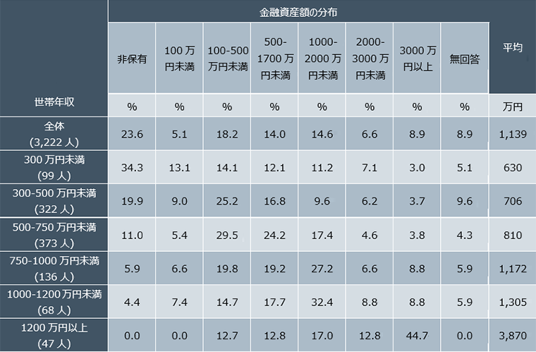 注：全体は世帯主のみ就業、配偶者のみ就業などその他の就業形態も含む。
出所：金融広報中央委員会「家計の金融行動に関する調査2019年」より、フィデリティ・インスティテュート 退職・投資教育研究所で一部集計・抜粋