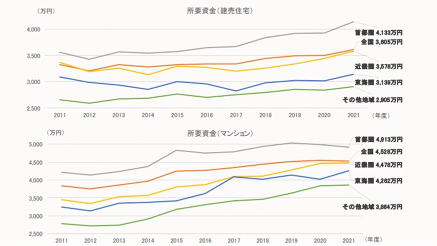 出所：住宅金融支援機構「2021年度 フラット35利用者調査」