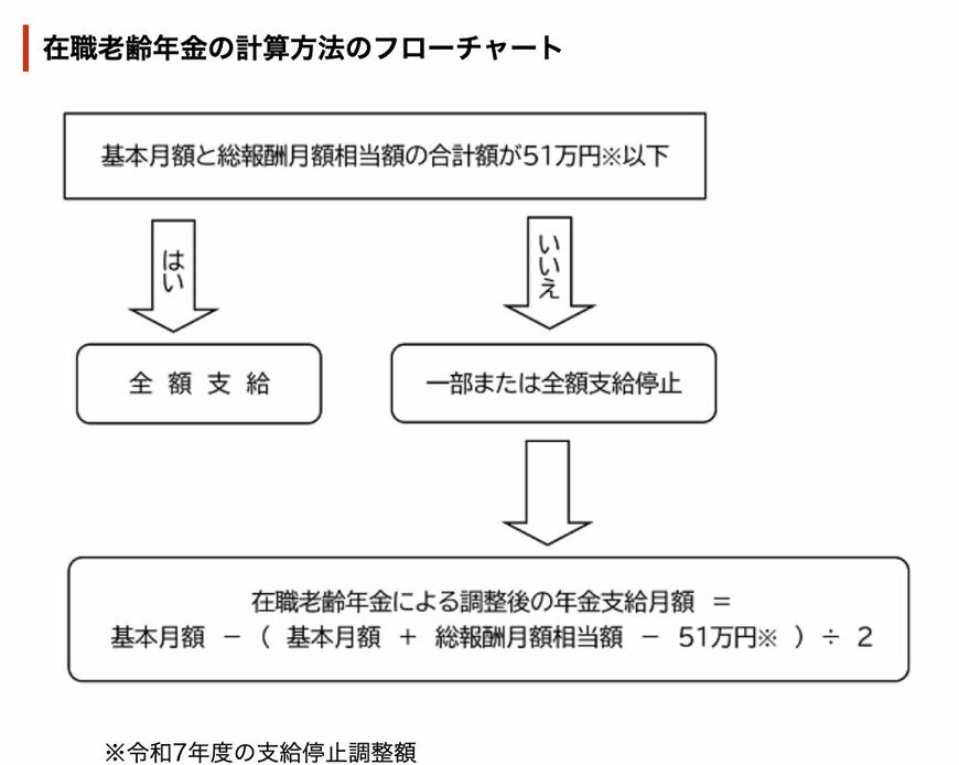 出所：日本年金機構「在職老齢年金の計算方法」