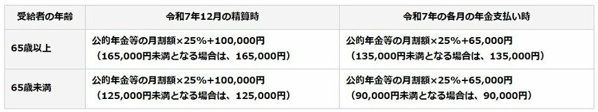 出所：日本年金機構「令和7年度税制改正による所得税の基礎控除の見直し等について」