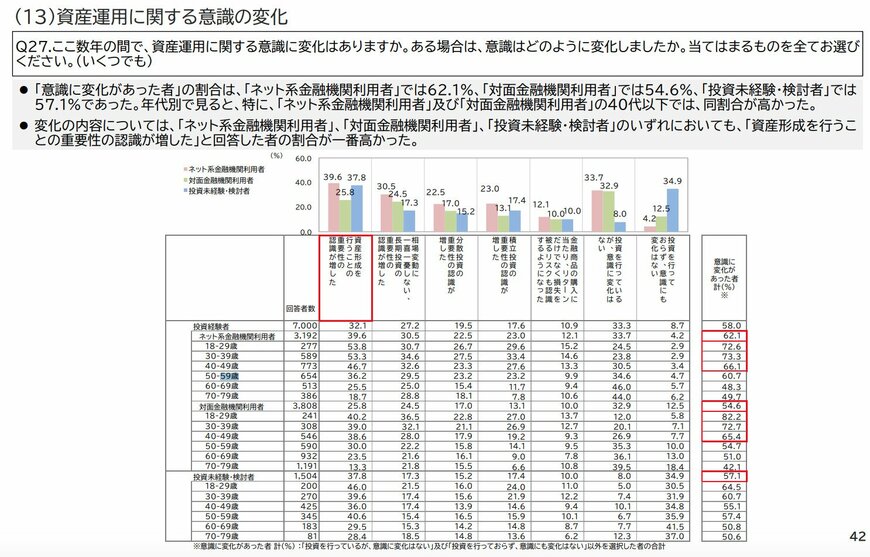 出所：金融庁「リスク性金融商品販売に係る顧客意識調査結果」