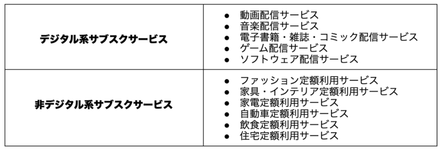 出所：消費者庁「サブスクリプション・サービスの動向整理」を参考に筆者作成